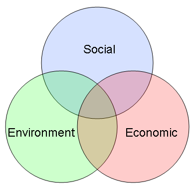 Venn diagram of Social, Environment, and Economic sustainability