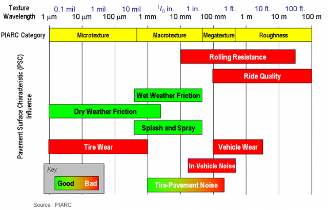 Graph of pavement surface characteristics