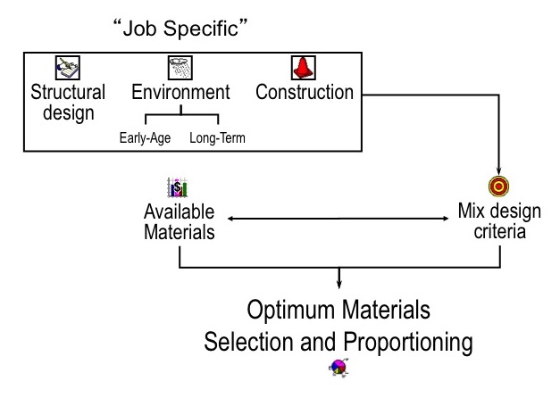 COMPASS job specific optimization of concrete