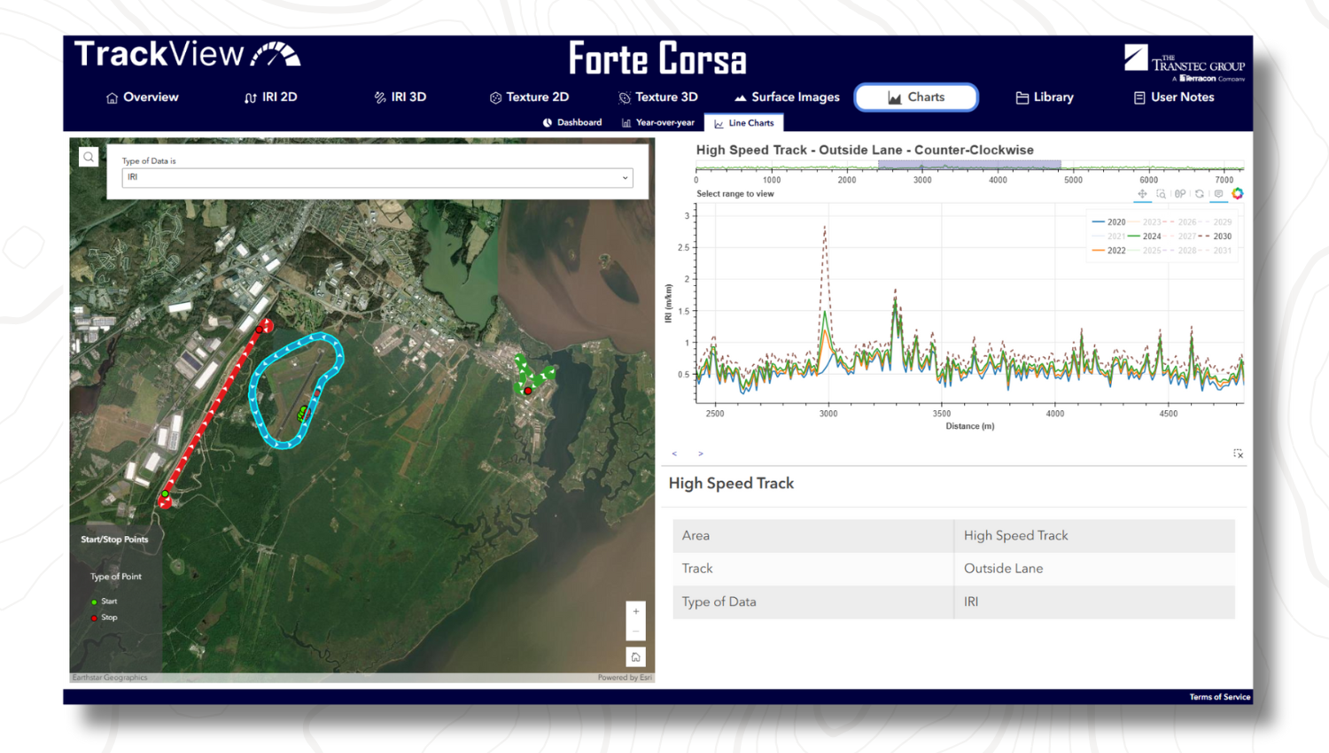 TrackView Line Charts